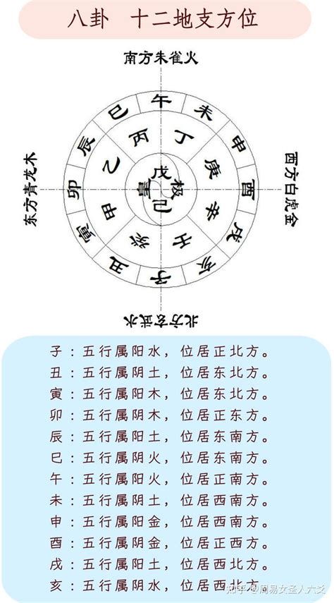 十方位|易经十二地支对应方位